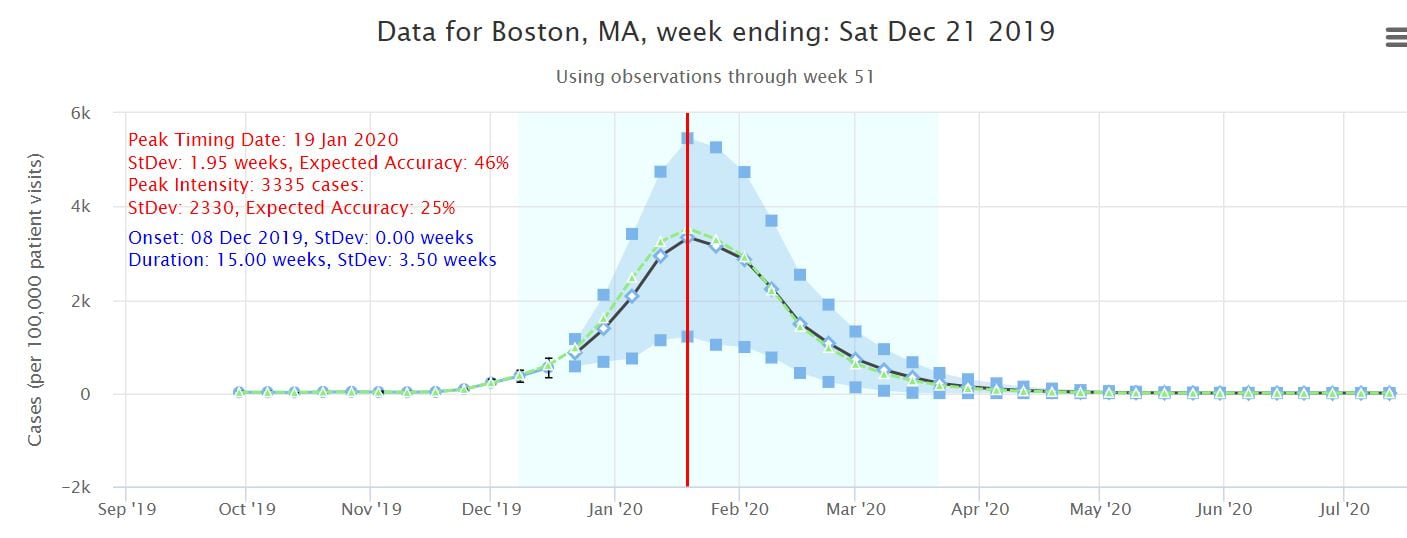 Flu 2019 Version 1.1